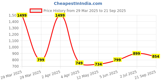 myntra.com GODFREY Men Striped Polo Collar Monochrome T-shirt godfrey Price History Graph from 29 Mar 2025 to 21 Sep 2025