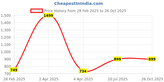 myntra.com GODFREY Men Striped Regular Fit Polo T-shirt godfrey Price History Graph from 28 Feb 2025 to 26 Oct 2025