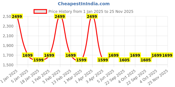 myntra.com GODFREY Men Striped Woollen Pullover godfrey Price History Graph from 1 Jan 2025 to 25 Nov 2025