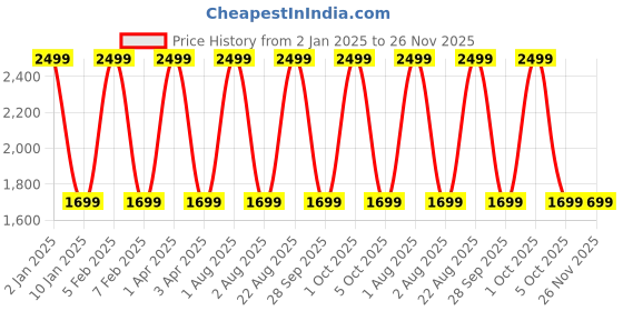 myntra.com GODFREY Men Striped Woollen Pullover godfrey Price History Graph from 2 Jan 2025 to 25 Nov 2025