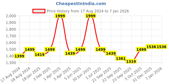 myntra.com GODFREY Men V-Neck Wool Sweater Vest godfrey Price History Graph from 17 Aug 2024 to 31 Dec 2025