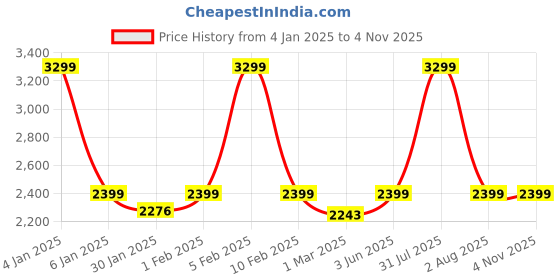 myntra.com GODFREY Men Winter Sweater godfrey Price History Graph from 4 Jan 2025 to 3 Nov 2025