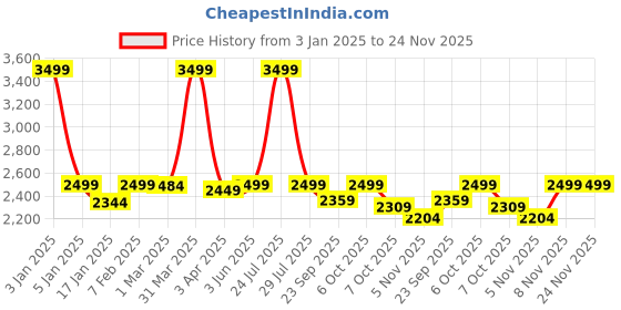 myntra.com GODFREY Men Winter Tracksuits godfrey Price History Graph from 3 Jan 2025 to 24 Nov 2025