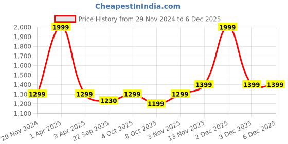 myntra.com GODFREY Men Woollen Pullover godfrey Price History Graph from 29 Nov 2024 to 3 Dec 2025
