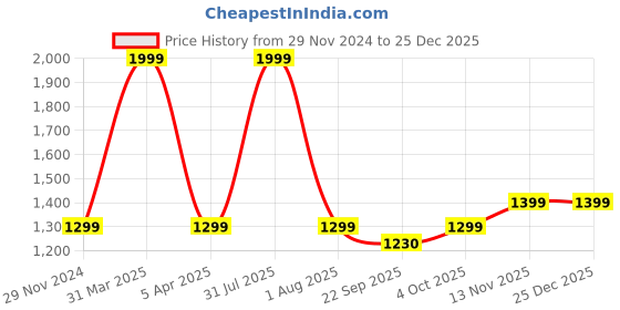 myntra.com GODFREY Men Woollen Pullover godfrey Price History Graph from 29 Nov 2024 to 25 Dec 2025