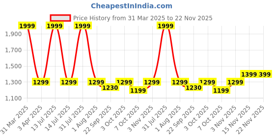 myntra.com GODFREY Men Woollen Pullover godfrey Price History Graph from 31 Mar 2025 to 21 Nov 2025