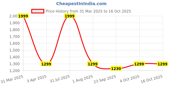 myntra.com GODFREY Men Woollen Pullover godfrey Price History Graph from 31 Mar 2025 to 15 Oct 2025