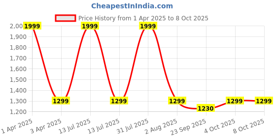 myntra.com GODFREY Men Woollen Pullover godfrey Price History Graph from 1 Apr 2025 to 8 Oct 2025