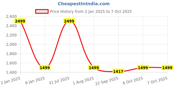 myntra.com GODFREY Mock Collar Anti Odour Fleece Front-Open Sweatshirt godfrey Price History Graph from 2 Jan 2025 to 6 Oct 2025