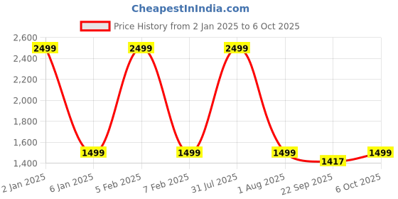 myntra.com GODFREY Mock Collar Anti Odour Fleece Front-Open Sweatshirt godfrey Price History Graph from 2 Jan 2025 to 6 Oct 2025