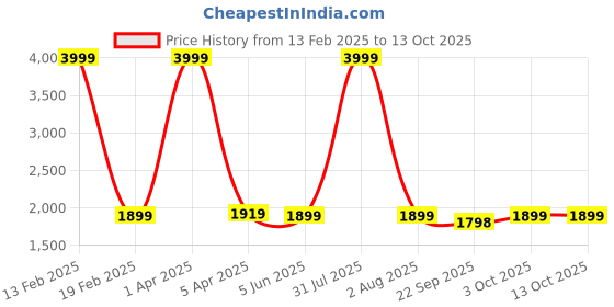 myntra.com GODFREY Notched Lapel Pea Coat godfrey Price History Graph from 13 Feb 2025 to 12 Oct 2025