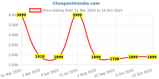 myntra.com GODFREY Notched Lapel	 Peacoat godfrey Price History Graph from 31 Mar 2025 to 15 Oct 2025