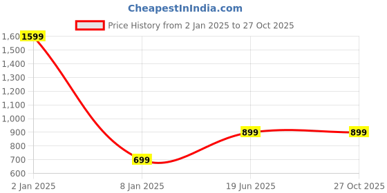myntra.com GODFREY Polo Collar Cotton Rapid-Dry T-shirt godfrey Price History Graph from 2 Jan 2025 to 27 Oct 2025