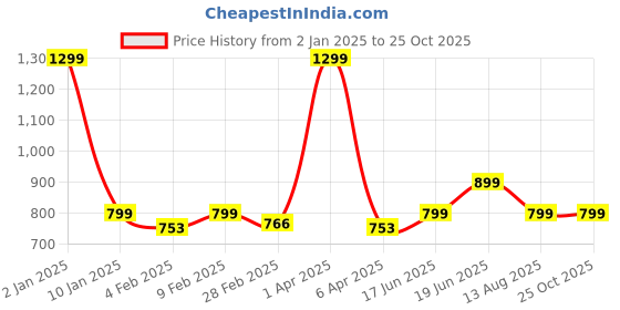 myntra.com GODFREY Polo Collar Long Sleeves Cotton T-shirt godfrey Price History Graph from 2 Jan 2025 to 25 Oct 2025