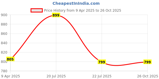 myntra.com GODFREY Polo Collar Long Sleeves Cotton T-shirt godfrey Price History Graph from 9 Apr 2025 to 26 Oct 2025