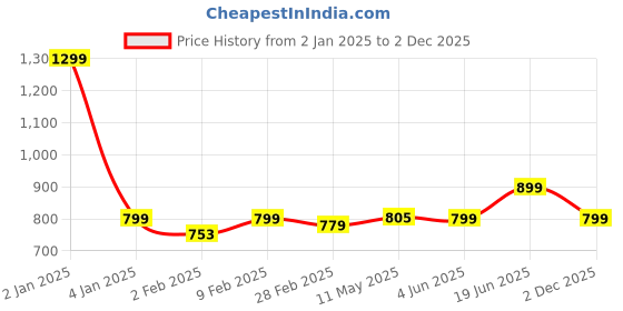 myntra.com GODFREY Polo Collar Long Sleeves Cotton T-shirt godfrey Price History Graph from 2 Jan 2025 to 2 Dec 2025