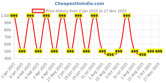 myntra.com GODFREY Regular Fit Cotton Knitted T-shirt godfrey Price History Graph from 2 Jan 2025 to 26 Nov 2025