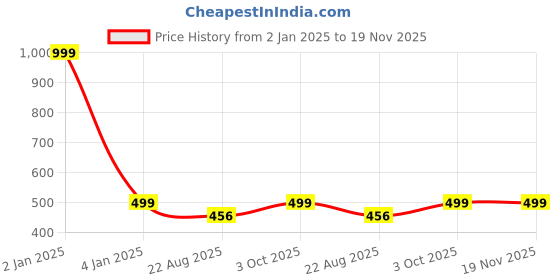 myntra.com GODFREY Regular Fit Cotton Knitted T-shirt godfrey Price History Graph from 2 Jan 2025 to 19 Nov 2025