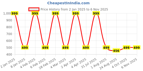 myntra.com GODFREY Regular Fit Round Neck Cotton T-shirt godfrey Price History Graph from 2 Jan 2025 to 2 Nov 2025