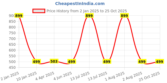 myntra.com GODFREY Round Neck Dri-Fit T-shirt godfrey Price History Graph from 2 Jan 2025 to 25 Oct 2025