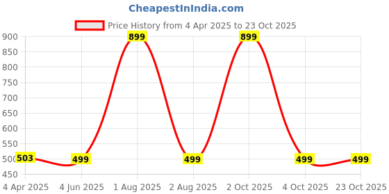 myntra.com GODFREY Round Neck Solid T-shirt godfrey Price History Graph from 4 Apr 2025 to 22 Oct 2025