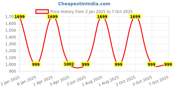 myntra.com GODFREY Round Neck Wool Pullover godfrey Price History Graph from 2 Jan 2025 to 4 Oct 2025