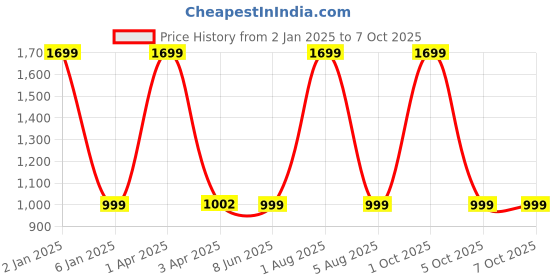 myntra.com GODFREY Round Neck Wool Pullover godfrey Price History Graph from 2 Jan 2025 to 4 Oct 2025