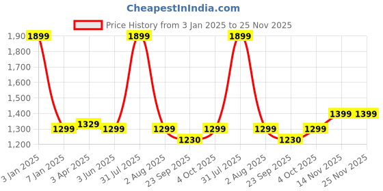 myntra.com GODFREY Round Neck Woollen Pullover godfrey Price History Graph from 3 Jan 2025 to 25 Nov 2025