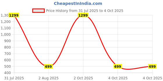 myntra.com GODFREY Self Design Round Neck Drop-Shoulder Sleeves T-shirt godfrey Price History Graph from 31 Jul 2025 to 4 Oct 2025