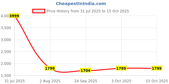 myntra.com GODFREY Single-Breasted Casual Overcoat godfrey Price History Graph from 31 Jul 2025 to 15 Oct 2025