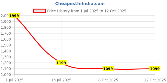 myntra.com GODFREY Spread Collar Regular Fit Casual Shirt godfrey Price History Graph from 1 Jul 2025 to 10 Oct 2025