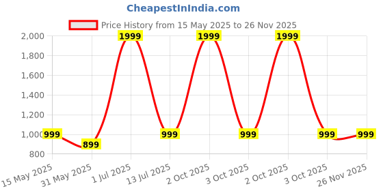 myntra.com GODFREY Standard Self Design Cuban Collar Pure Cotton Shirt godfrey Price History Graph from 15 May 2025 to 25 Nov 2025