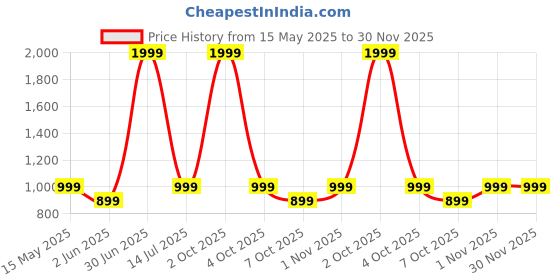 myntra.com GODFREY Standard Self Design Cuban Collar Pure Cotton Shirt godfrey Price History Graph from 15 May 2025 to 30 Nov 2025
