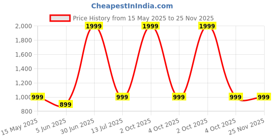 myntra.com GODFREY Standard Self Design Cuban Collar Pure Cotton Shirt godfrey Price History Graph from 15 May 2025 to 24 Nov 2025