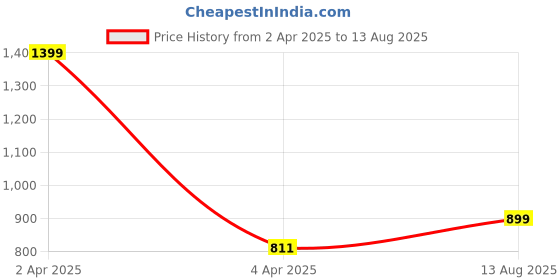myntra.com GODFREY Striped Polo Collar Pockets T-shirt godfrey Price History Graph from 2 Apr 2025 to 13 Aug 2025