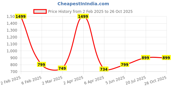 myntra.com GODFREY Striped Polo Collar T-shirt godfrey Price History Graph from 2 Feb 2025 to 26 Oct 2025