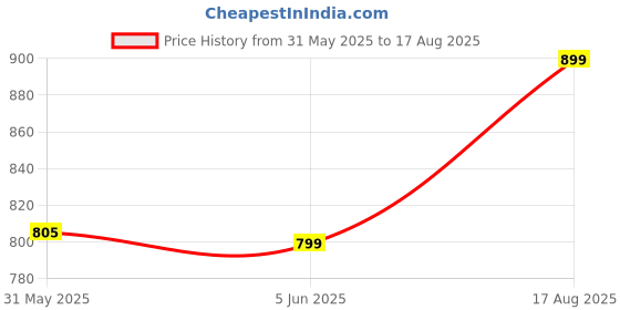 myntra.com GODFREY Striped Polo Collar T-shirt godfrey Price History Graph from 31 May 2025 to 17 Aug 2025