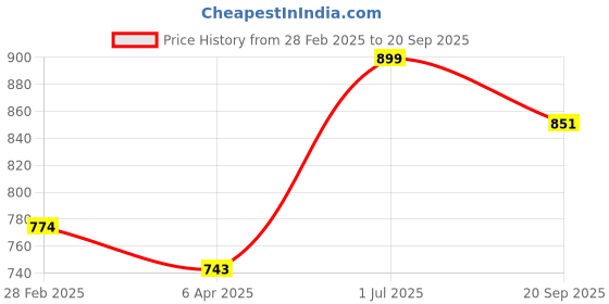 myntra.com GODFREY Striped Polo Collar T-shirt godfrey Price History Graph from 28 Feb 2025 to 20 Sep 2025