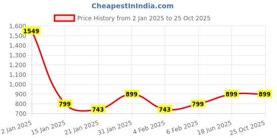 myntra.com GODFREY Striped Polo Collar Ultralite Casual T-shirt godfrey Price History Graph from 2 Jan 2025 to 25 Oct 2025