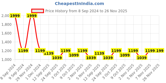 myntra.com GODFREY Turtle Neck Woollen Sweater Vest godfrey Price History Graph from 8 Sep 2024 to 26 Nov 2025