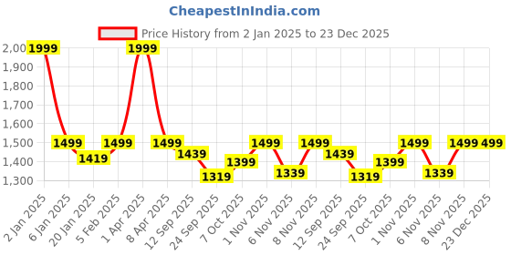 myntra.com GODFREY V-Neck Cotton Sweater Vest godfrey Price History Graph from 2 Jan 2025 to 22 Dec 2025