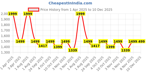 myntra.com GODFREY V-Neck Cotton Sweater Vest godfrey Price History Graph from 1 Apr 2025 to 10 Dec 2025