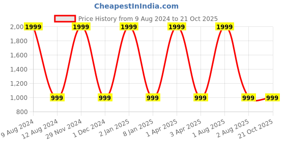 myntra.com GODFREY Women Pink Cardigan Sweaters godfrey Price History Graph from 9 Aug 2024 to 21 Oct 2025