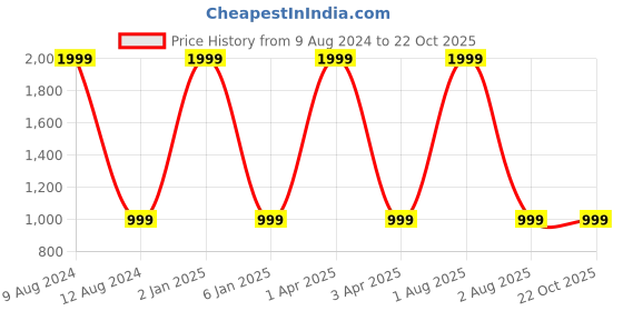 myntra.com GODFREY Women Red Cable Knit Cardigan Sweaters godfrey Price History Graph from 9 Aug 2024 to 21 Oct 2025