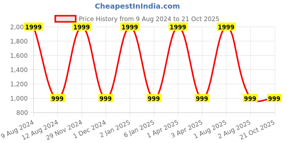 myntra.com GODFREY Women Red Cardigan Sweaters godfrey Price History Graph from 9 Aug 2024 to 21 Oct 2025