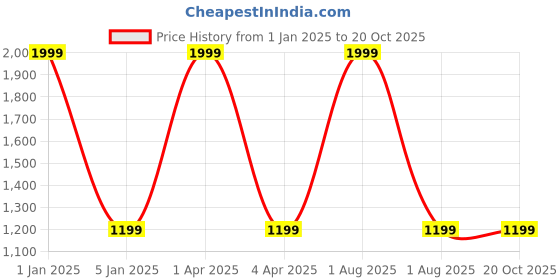 myntra.com GODFREY Women Woollen Sweater Vest godfrey Price History Graph from 1 Jan 2025 to 20 Oct 2025