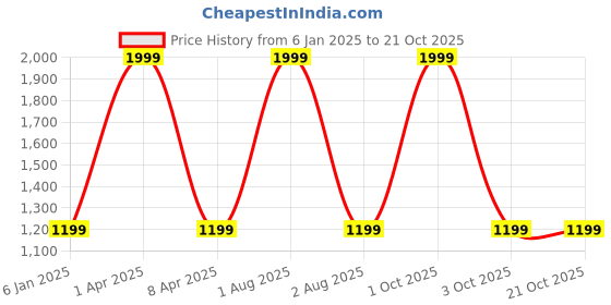 myntra.com GODFREY Women Woollen Sweater Vest godfrey Price History Graph from 6 Jan 2025 to 21 Oct 2025