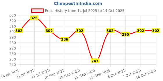 myntra.com Godrej aer Matic Black Passion Automatic Air Freshener Refill godrej aer Price History Graph from 14 Jul 2025 to 14 Oct 2025