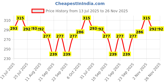 myntra.com Godrej aer Matic Green Fresh Lush Automatic Air Freshener Refill godrej aer Price History Graph from 13 Jul 2025 to 25 Nov 2025