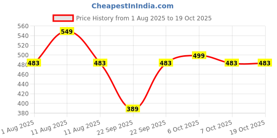 myntra.com Godrej Aer Matic Kit Black & Violet Valley Bloom Automatic AirFreshener godrej aer Price History Graph from 1 Aug 2025 to 18 Oct 2025